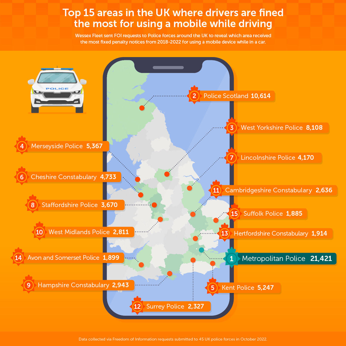 WESSEX DRIVERS FINED FOR USING MOBILE 2