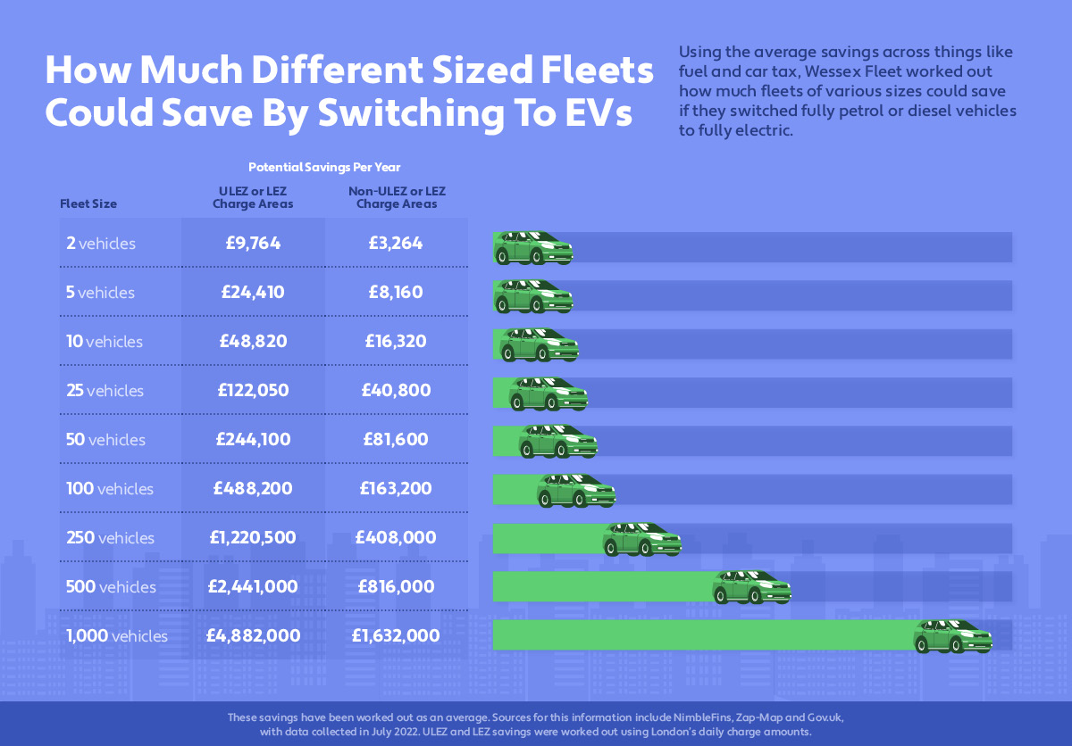 wessex fleet switching fleet to EVs