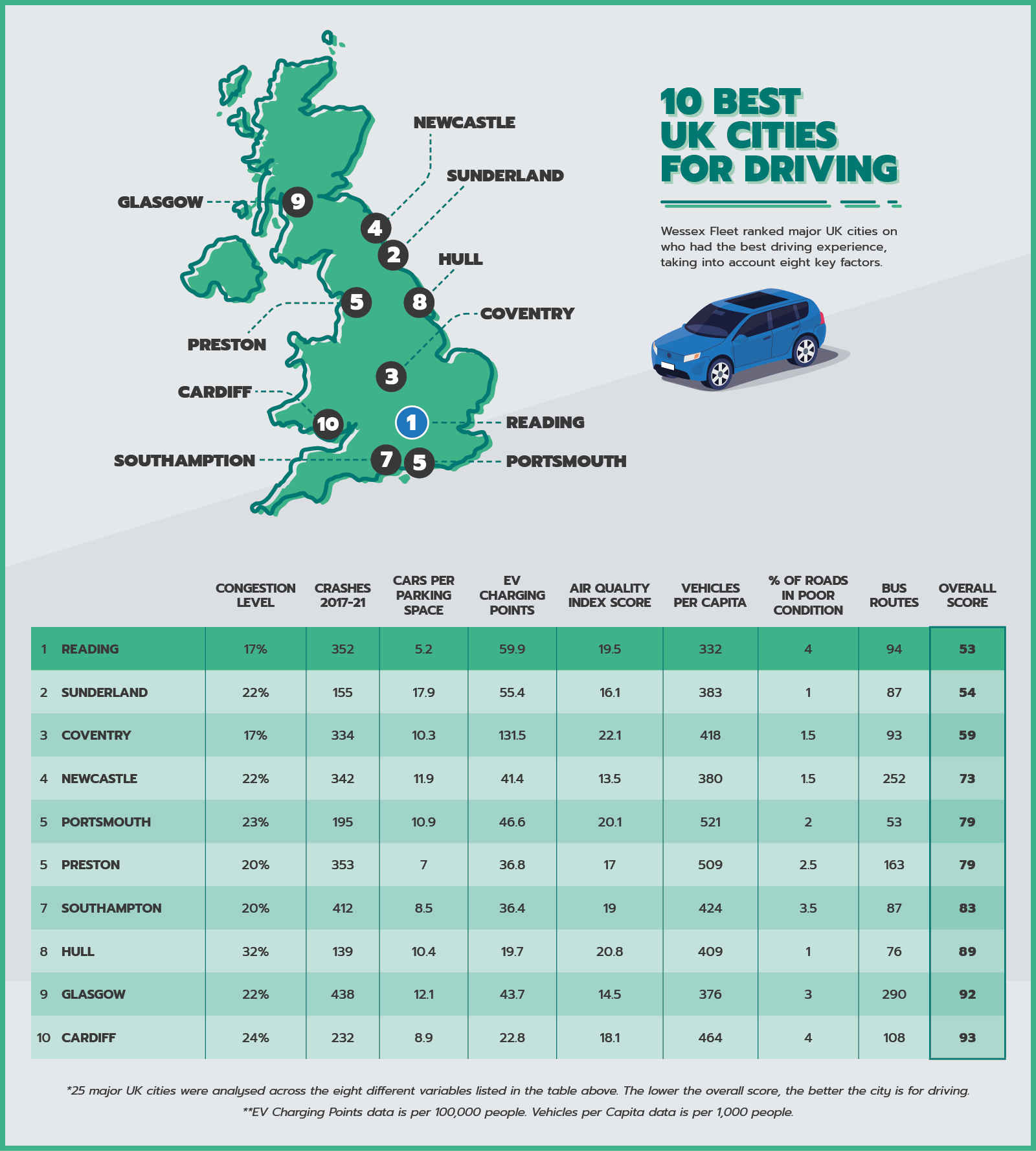 best cities to drive in