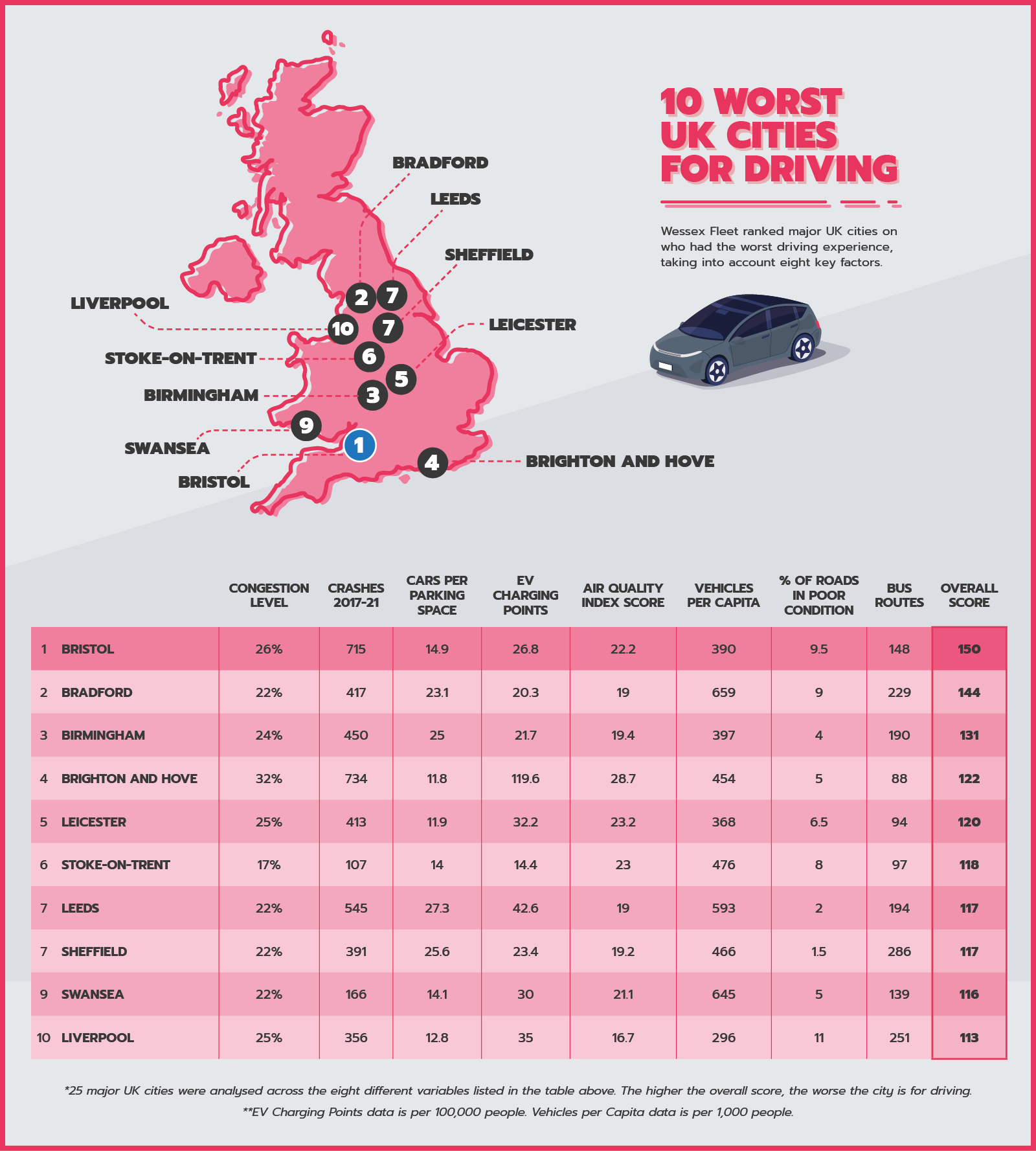 worst cities to drive in