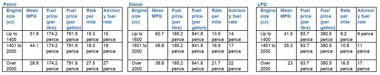2022 fuel advisory rates UK