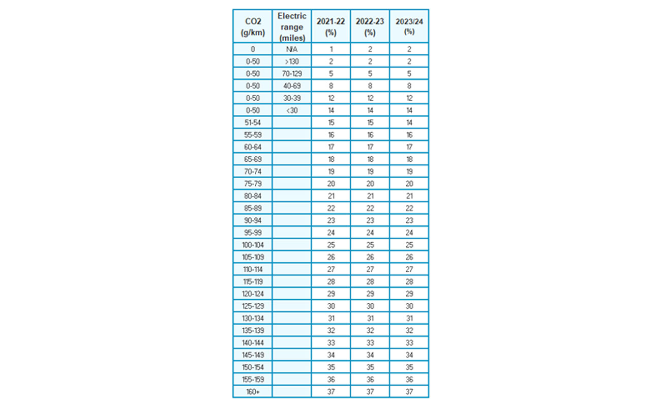 table for cct