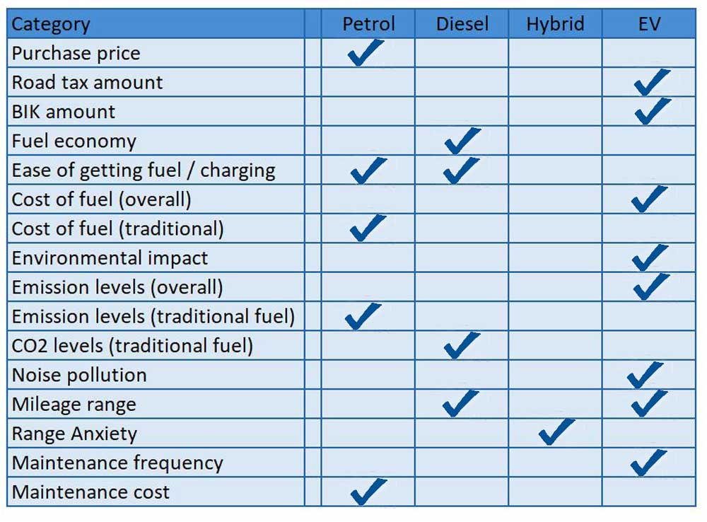 table to compare fuel types