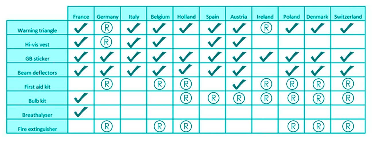 table-of-safety-kits-for-travel-in-eu-guide