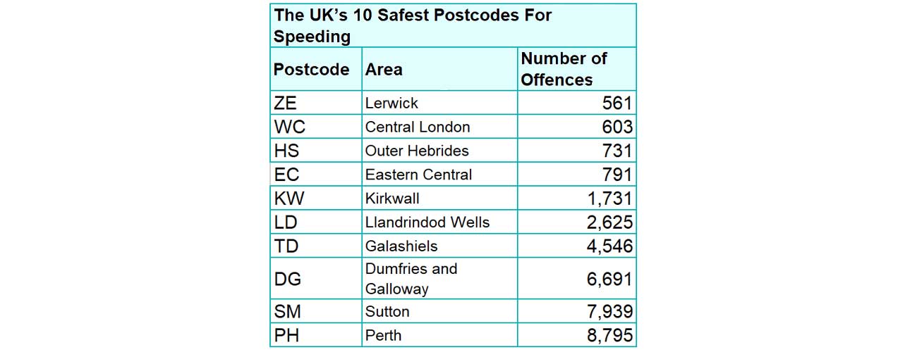 uks-top-10-postcodes-for-safest-speeds